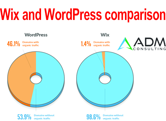 Wix and WordPress comparison: what's better for SEO?