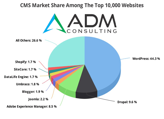 WordPress dominates market share from the top 10,000